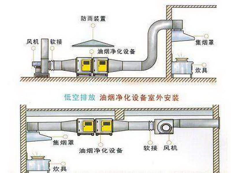 油煙凈化系統